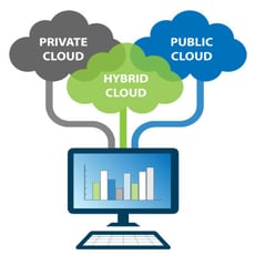 Which Cloud is Most Effective for Your Business? image